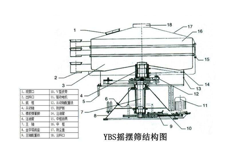 摇摆筛工作原理结构图