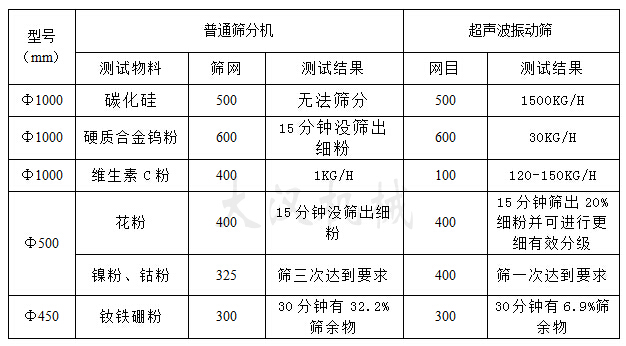 超声波振动筛和普通振动筛对比图