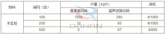 木瓜粉超声波振动筛与普通振动筛对比分析