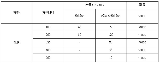 锡粉超声波振动筛与普通振动筛对比分析