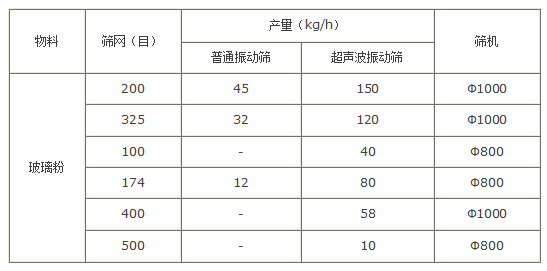 玻璃粉振动筛产量对比图