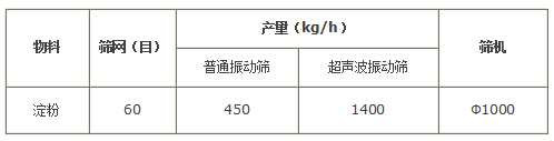 淀粉超声波振动筛产量对比