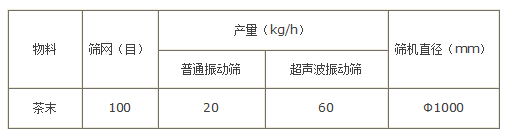 茶末振动筛产量对比