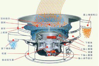 石墨粉振动筛工作原理图