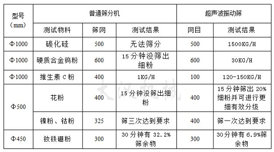 超声波振动筛筛分物料对比图