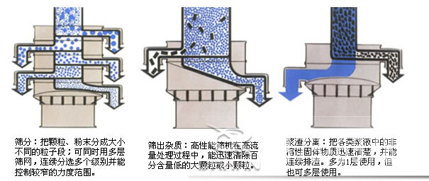 旋振筛工作原理图