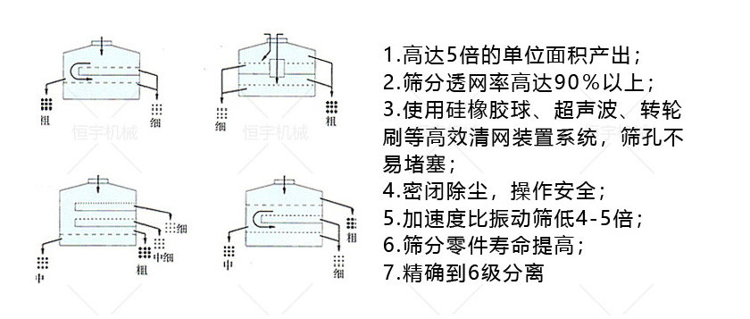 摇摆筛筛分方式