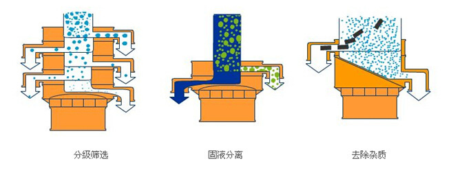 塑料振动筛筛分目的