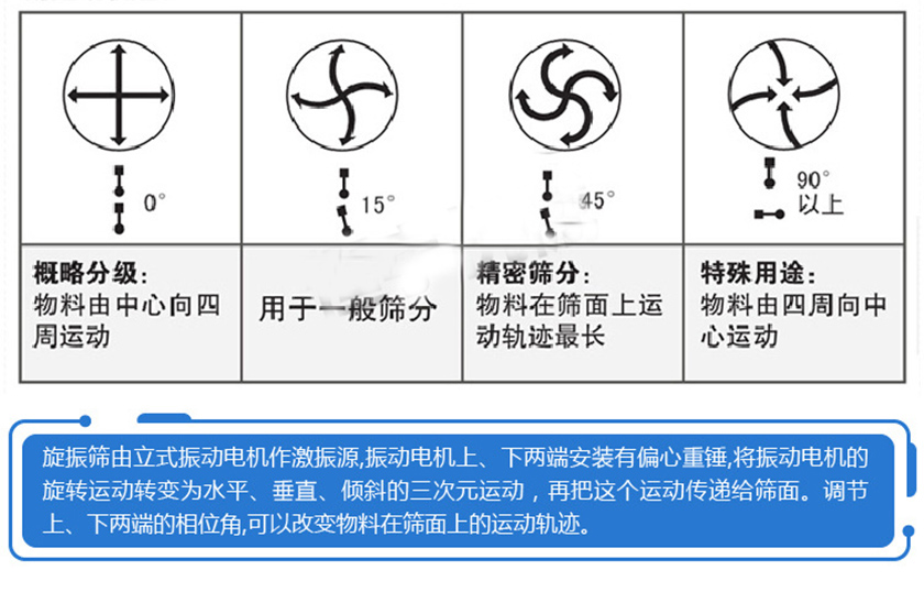 旋振筛角度调整图